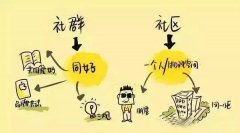 为什么互联网社区营销模式会成功?有哪些注意点